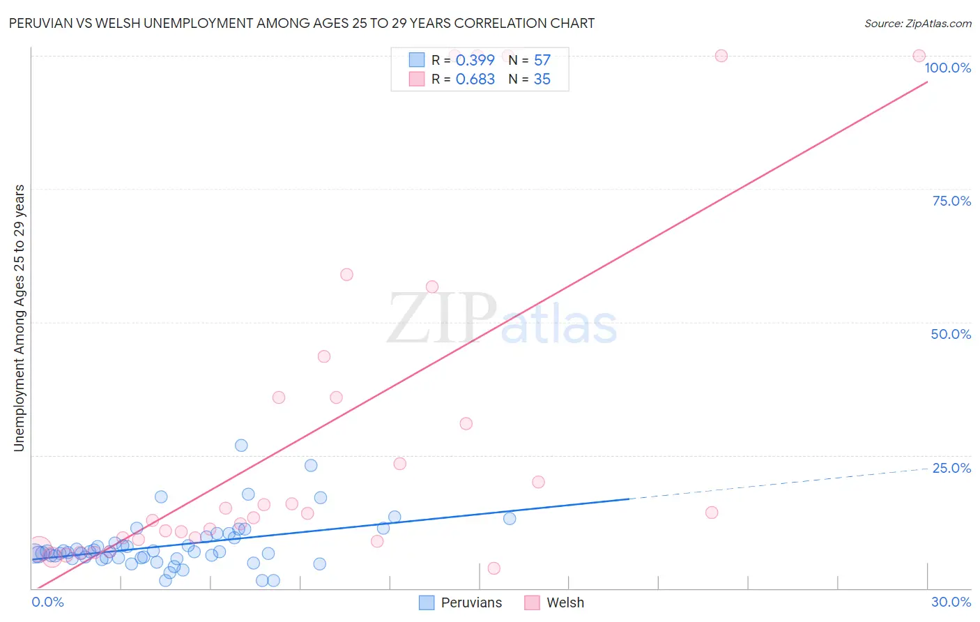 Peruvian vs Welsh Unemployment Among Ages 25 to 29 years