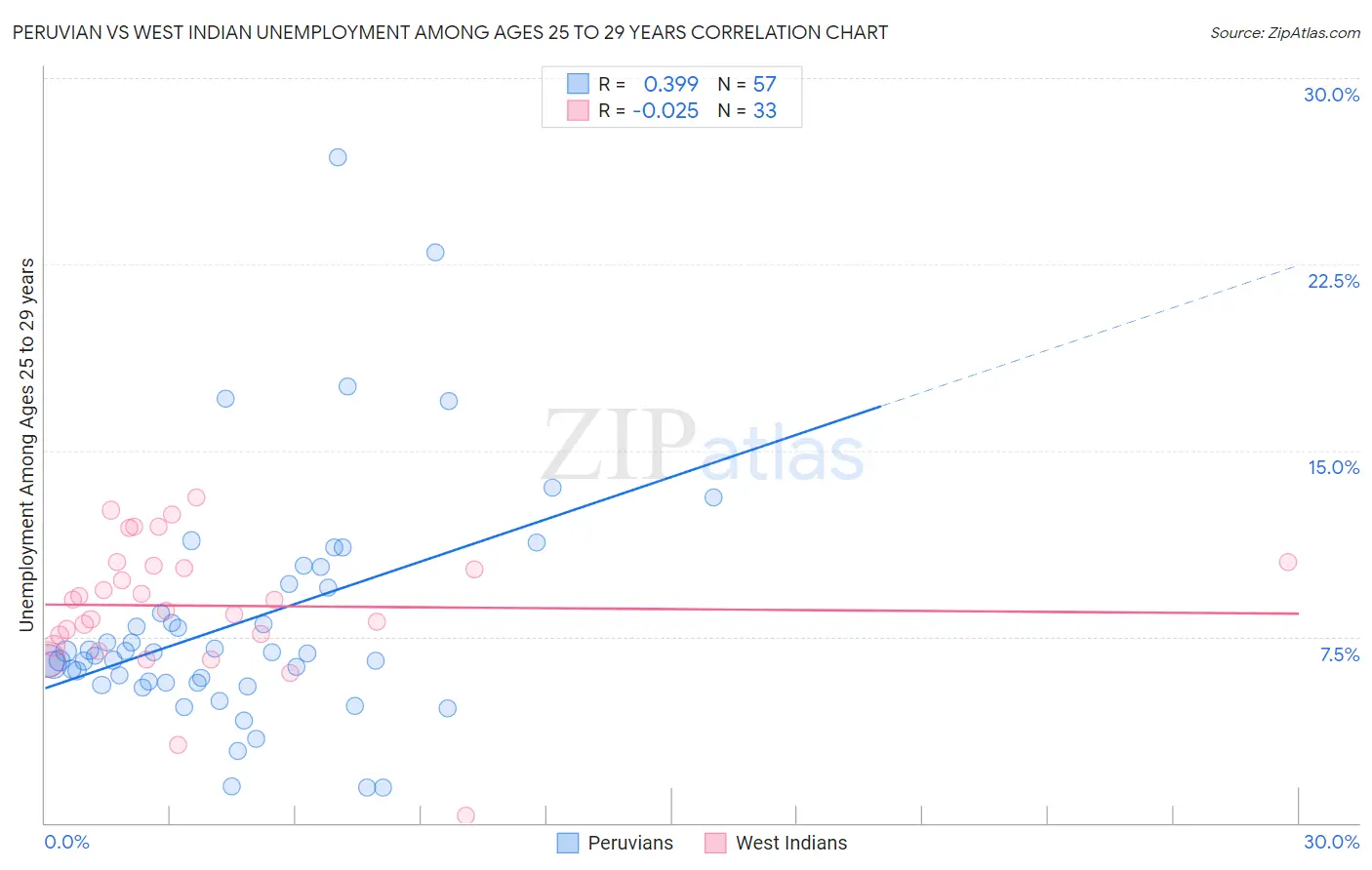 Peruvian vs West Indian Unemployment Among Ages 25 to 29 years