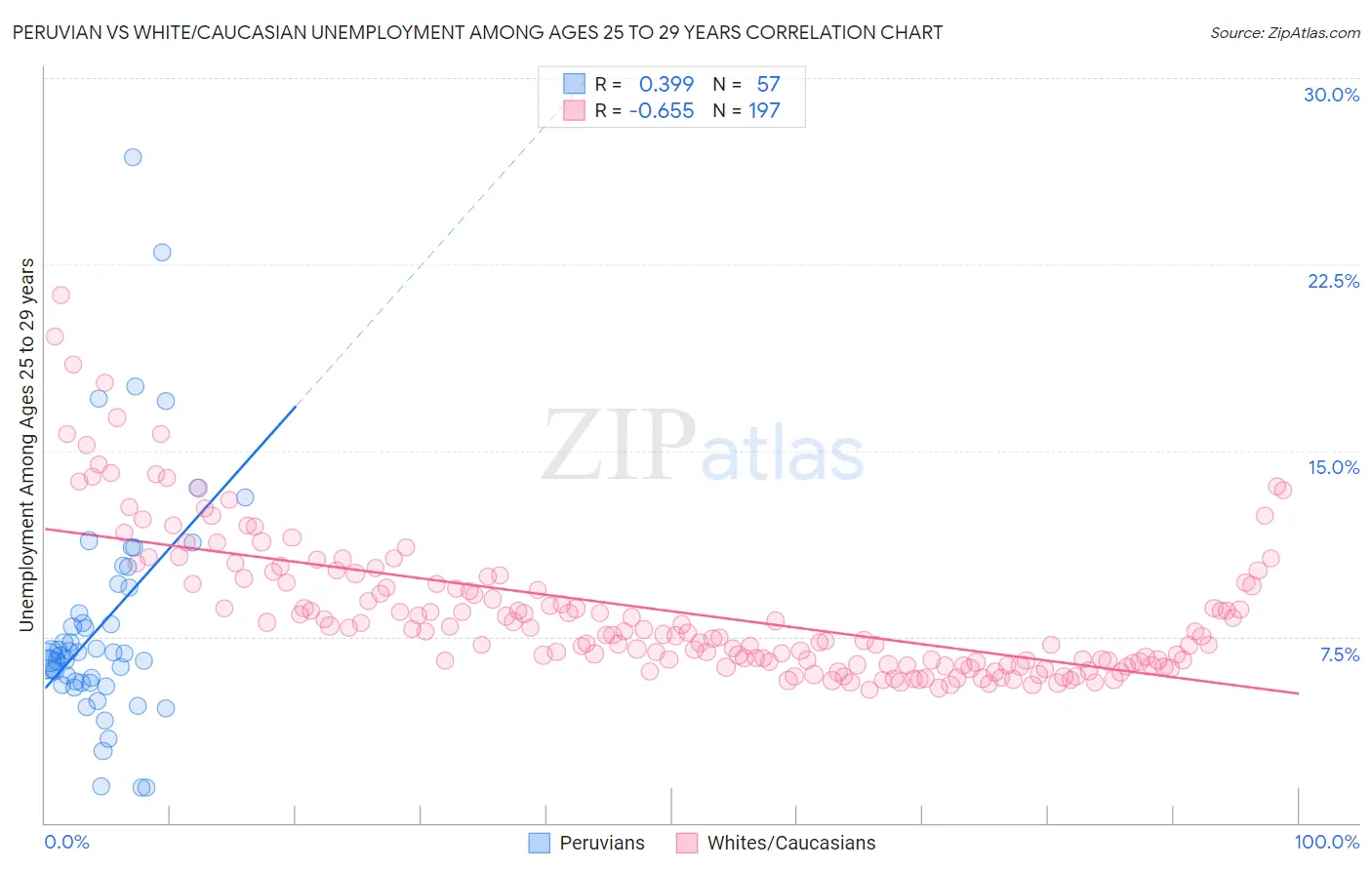 Peruvian vs White/Caucasian Unemployment Among Ages 25 to 29 years