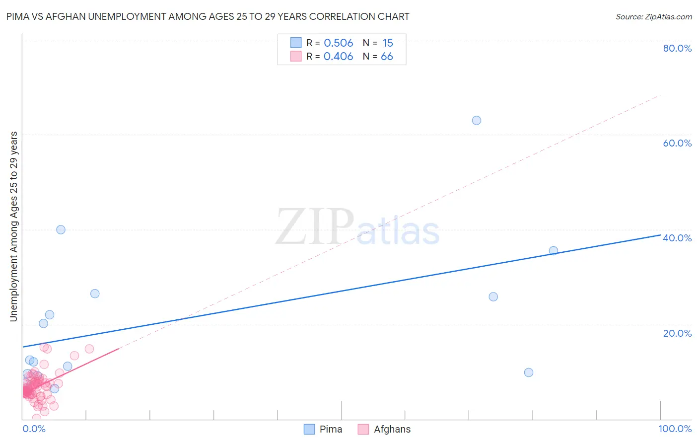Pima vs Afghan Unemployment Among Ages 25 to 29 years