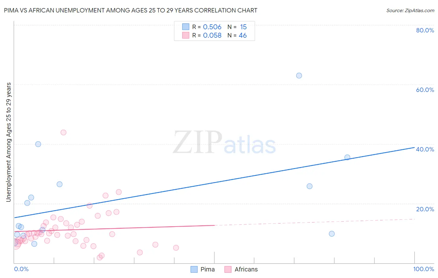 Pima vs African Unemployment Among Ages 25 to 29 years
