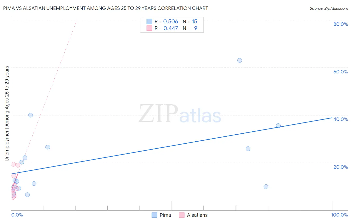 Pima vs Alsatian Unemployment Among Ages 25 to 29 years
