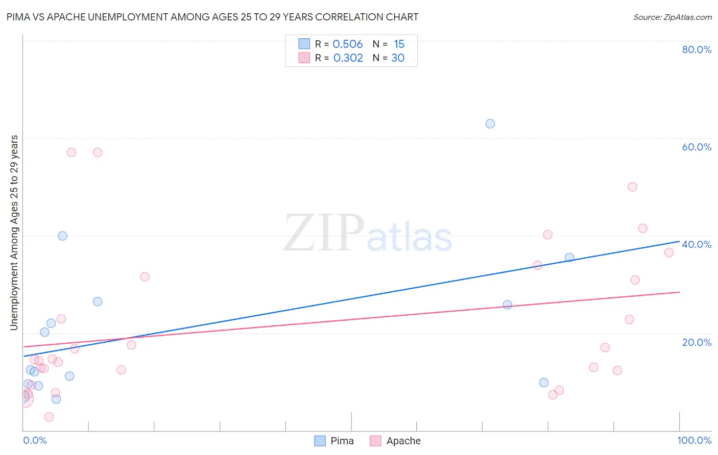 Pima vs Apache Unemployment Among Ages 25 to 29 years