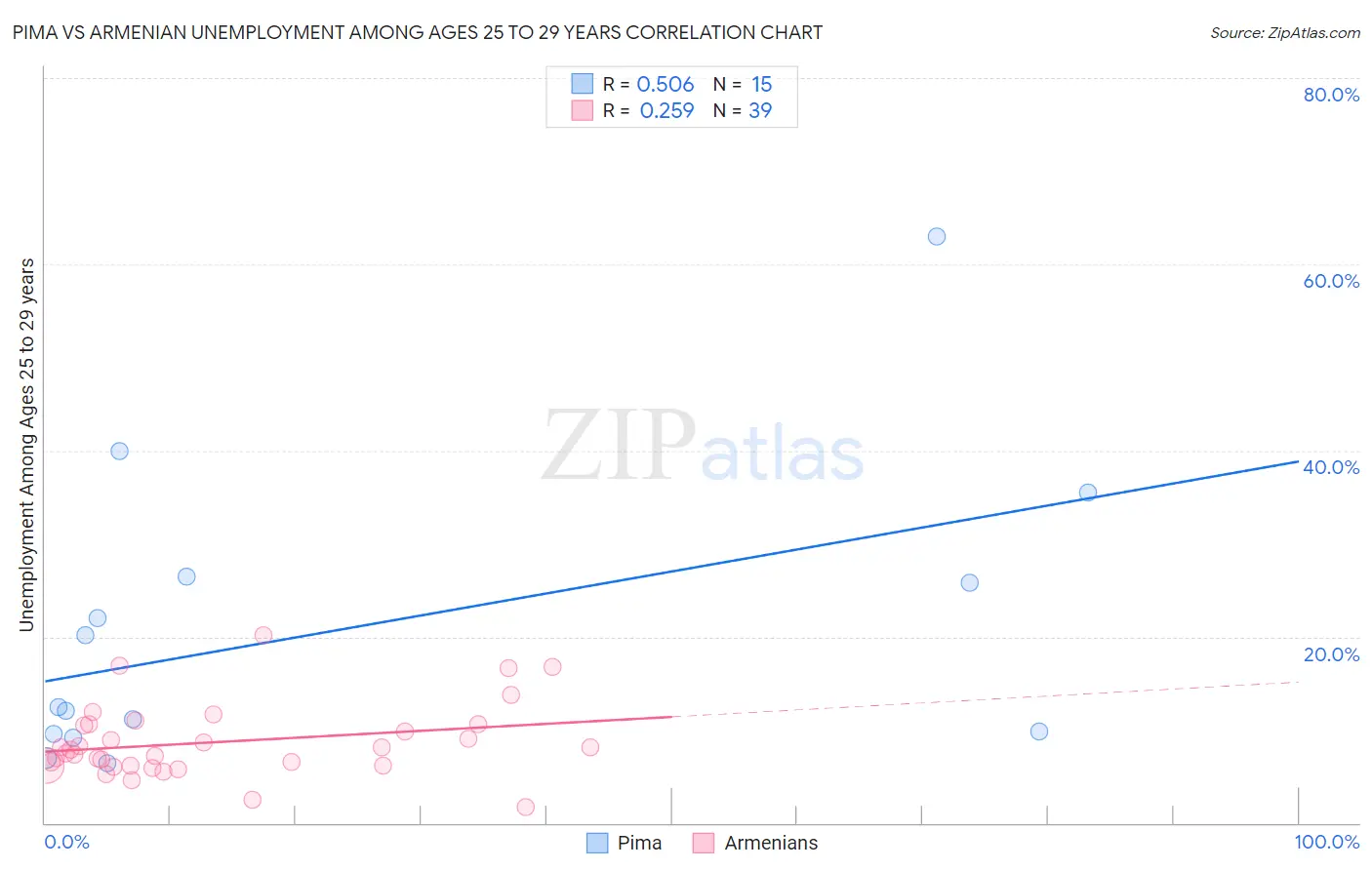 Pima vs Armenian Unemployment Among Ages 25 to 29 years