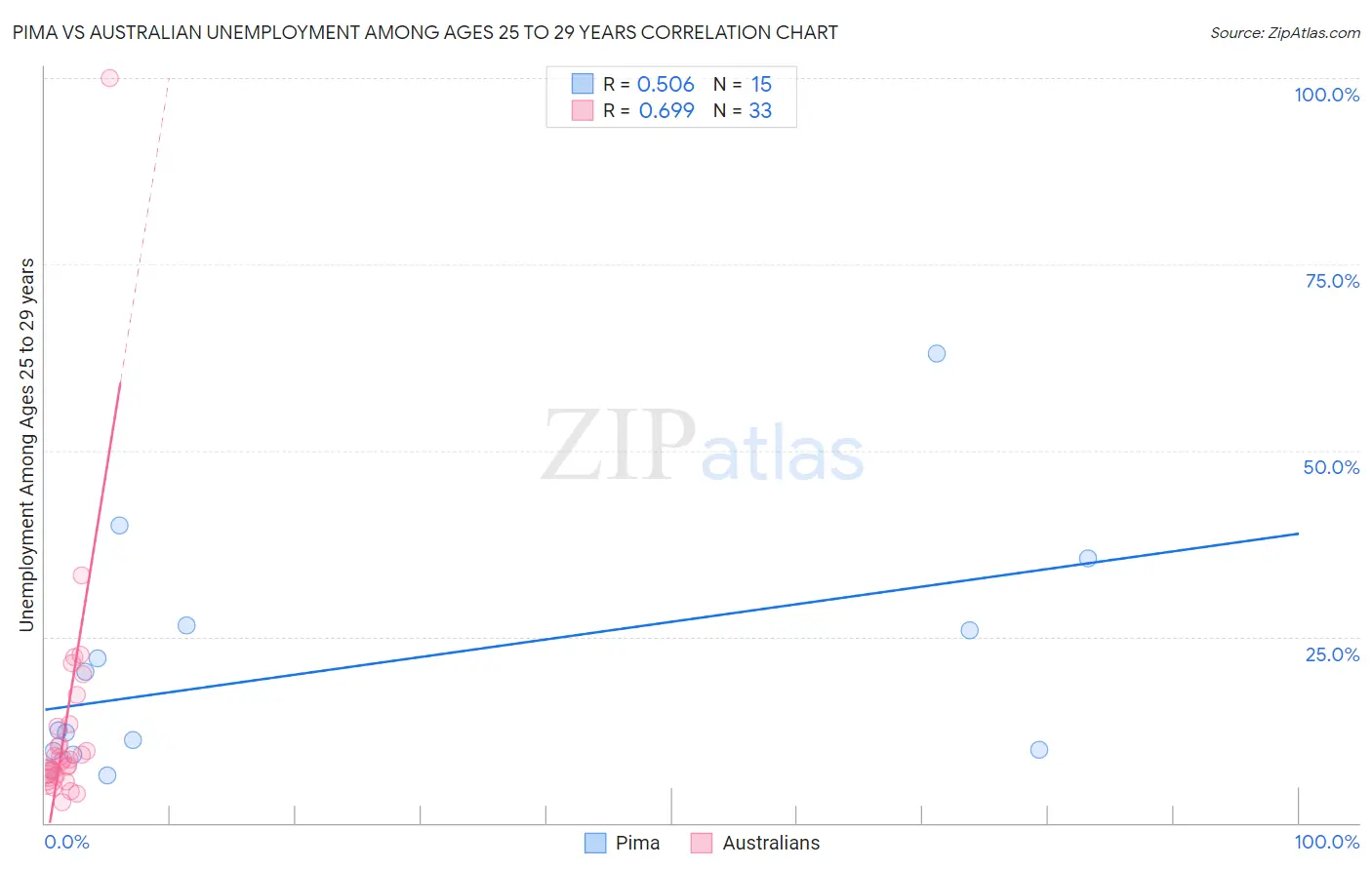 Pima vs Australian Unemployment Among Ages 25 to 29 years