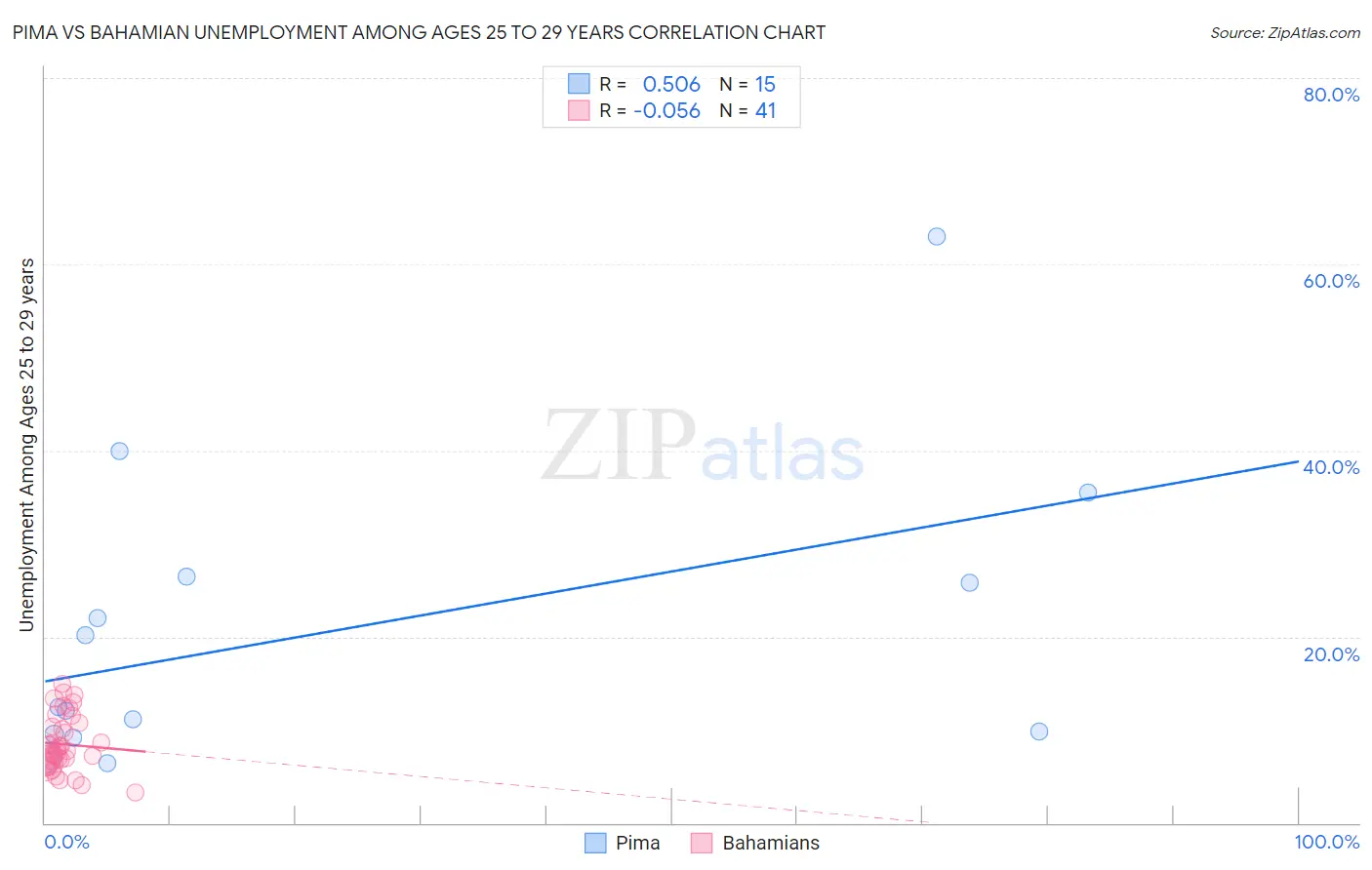 Pima vs Bahamian Unemployment Among Ages 25 to 29 years