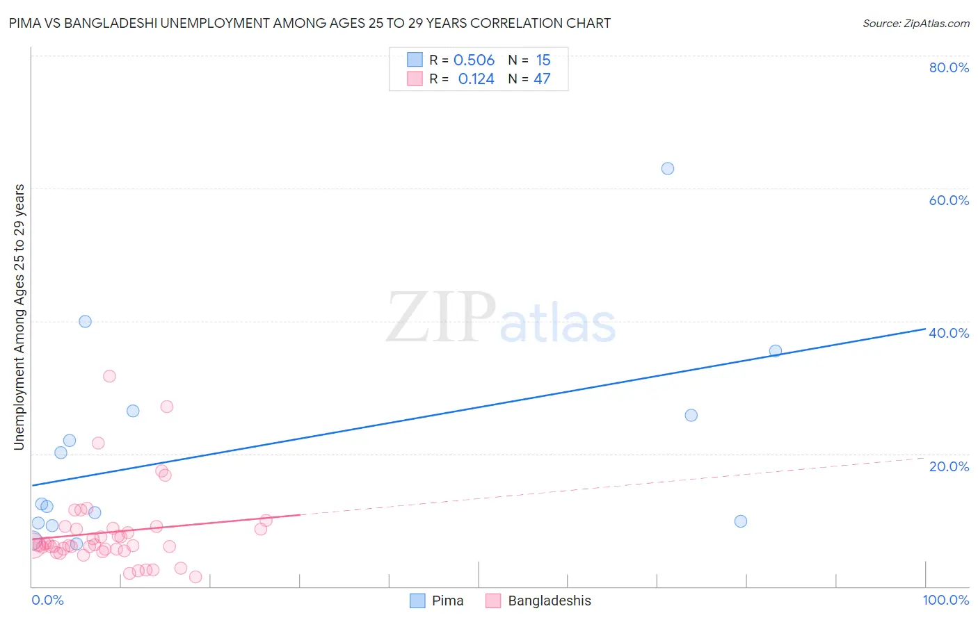 Pima vs Bangladeshi Unemployment Among Ages 25 to 29 years