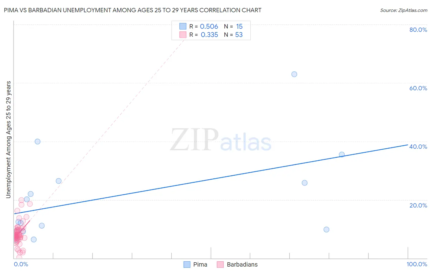 Pima vs Barbadian Unemployment Among Ages 25 to 29 years