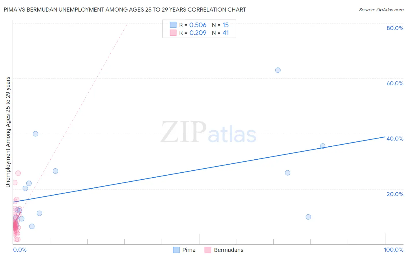 Pima vs Bermudan Unemployment Among Ages 25 to 29 years