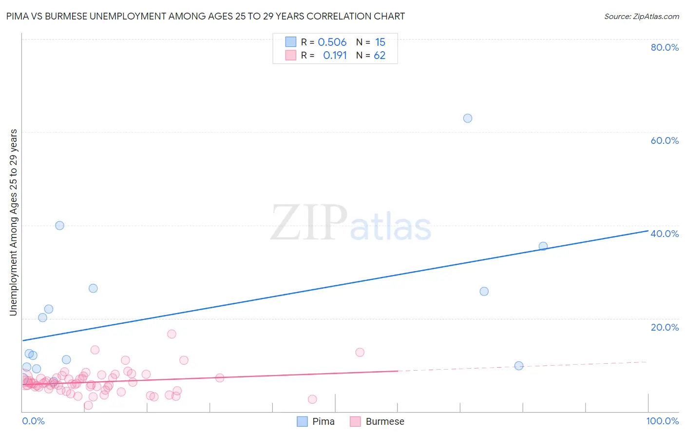 Pima vs Burmese Unemployment Among Ages 25 to 29 years