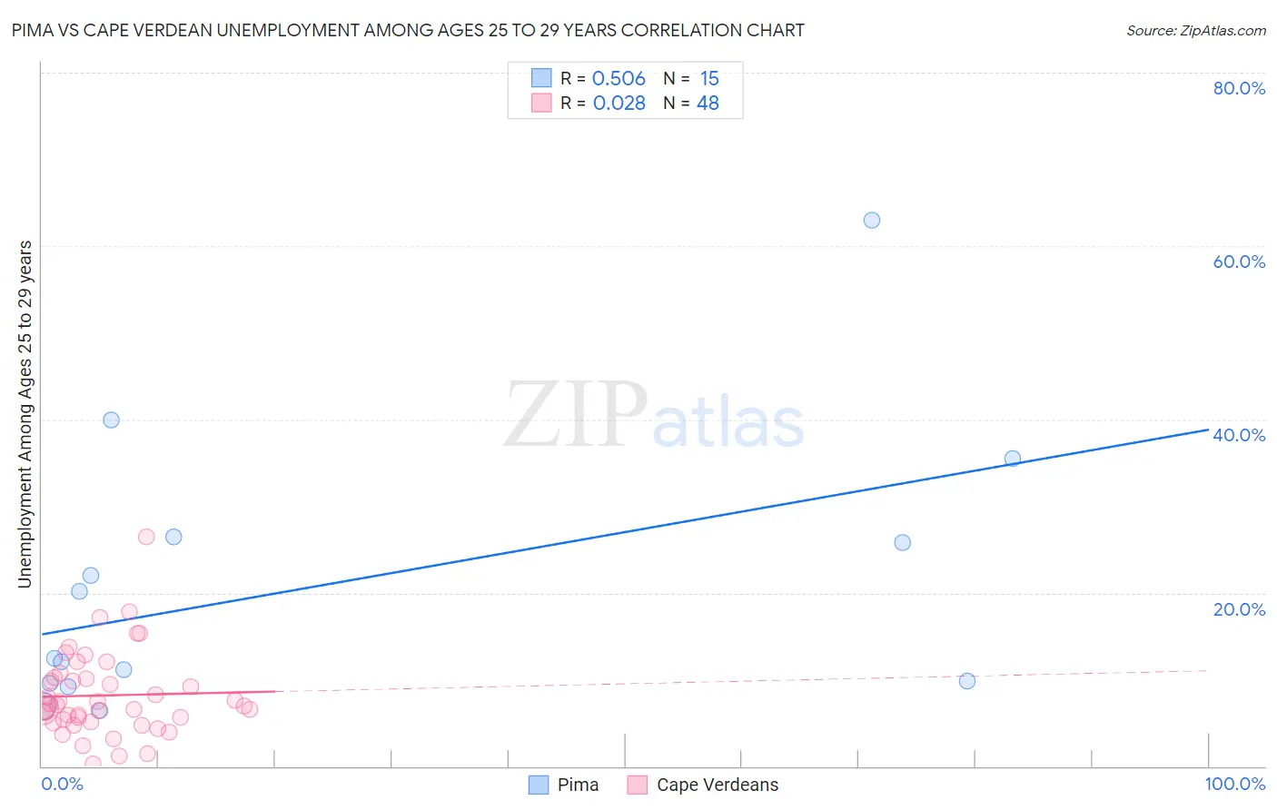 Pima vs Cape Verdean Unemployment Among Ages 25 to 29 years