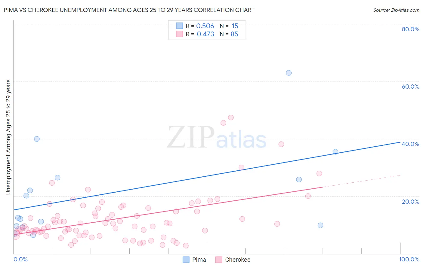 Pima vs Cherokee Unemployment Among Ages 25 to 29 years