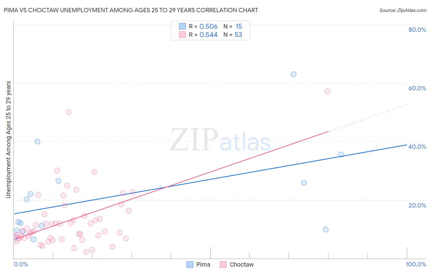 Pima vs Choctaw Unemployment Among Ages 25 to 29 years