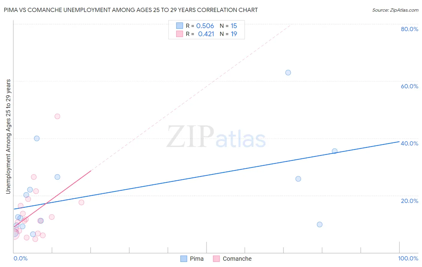 Pima vs Comanche Unemployment Among Ages 25 to 29 years