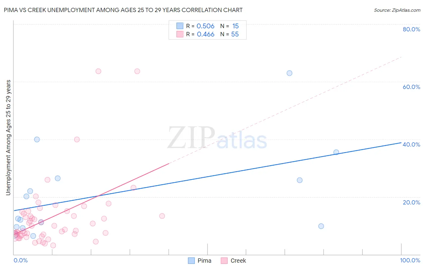 Pima vs Creek Unemployment Among Ages 25 to 29 years