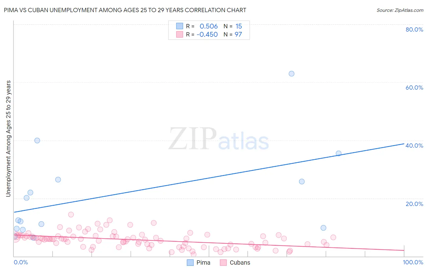Pima vs Cuban Unemployment Among Ages 25 to 29 years