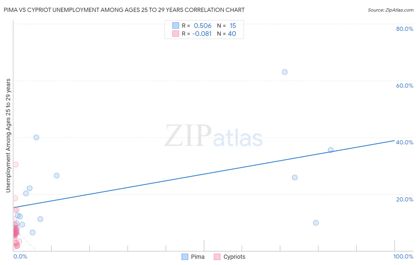 Pima vs Cypriot Unemployment Among Ages 25 to 29 years