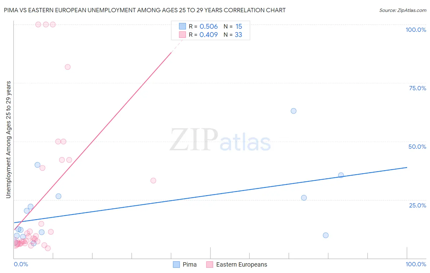 Pima vs Eastern European Unemployment Among Ages 25 to 29 years