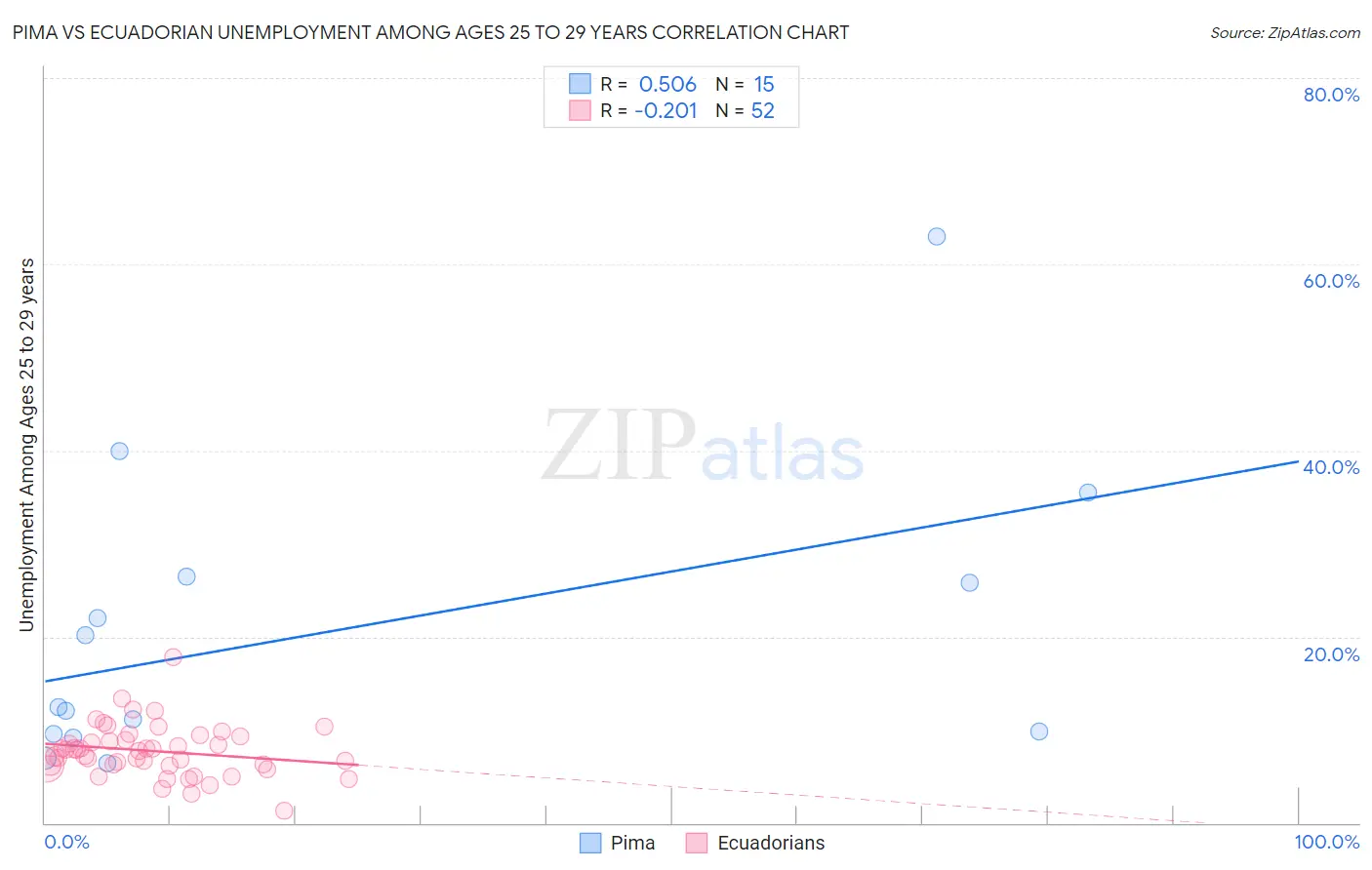 Pima vs Ecuadorian Unemployment Among Ages 25 to 29 years