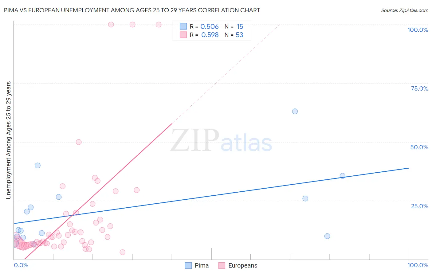 Pima vs European Unemployment Among Ages 25 to 29 years