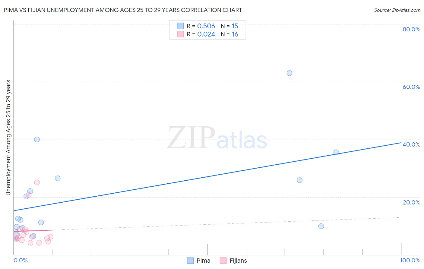 Pima vs Fijian Unemployment Among Ages 25 to 29 years