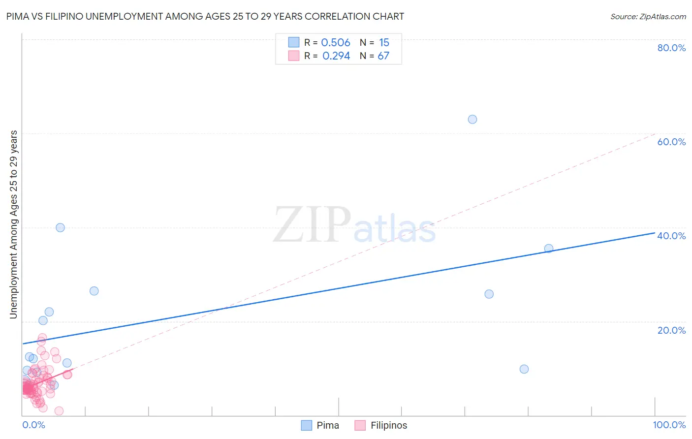 Pima vs Filipino Unemployment Among Ages 25 to 29 years
