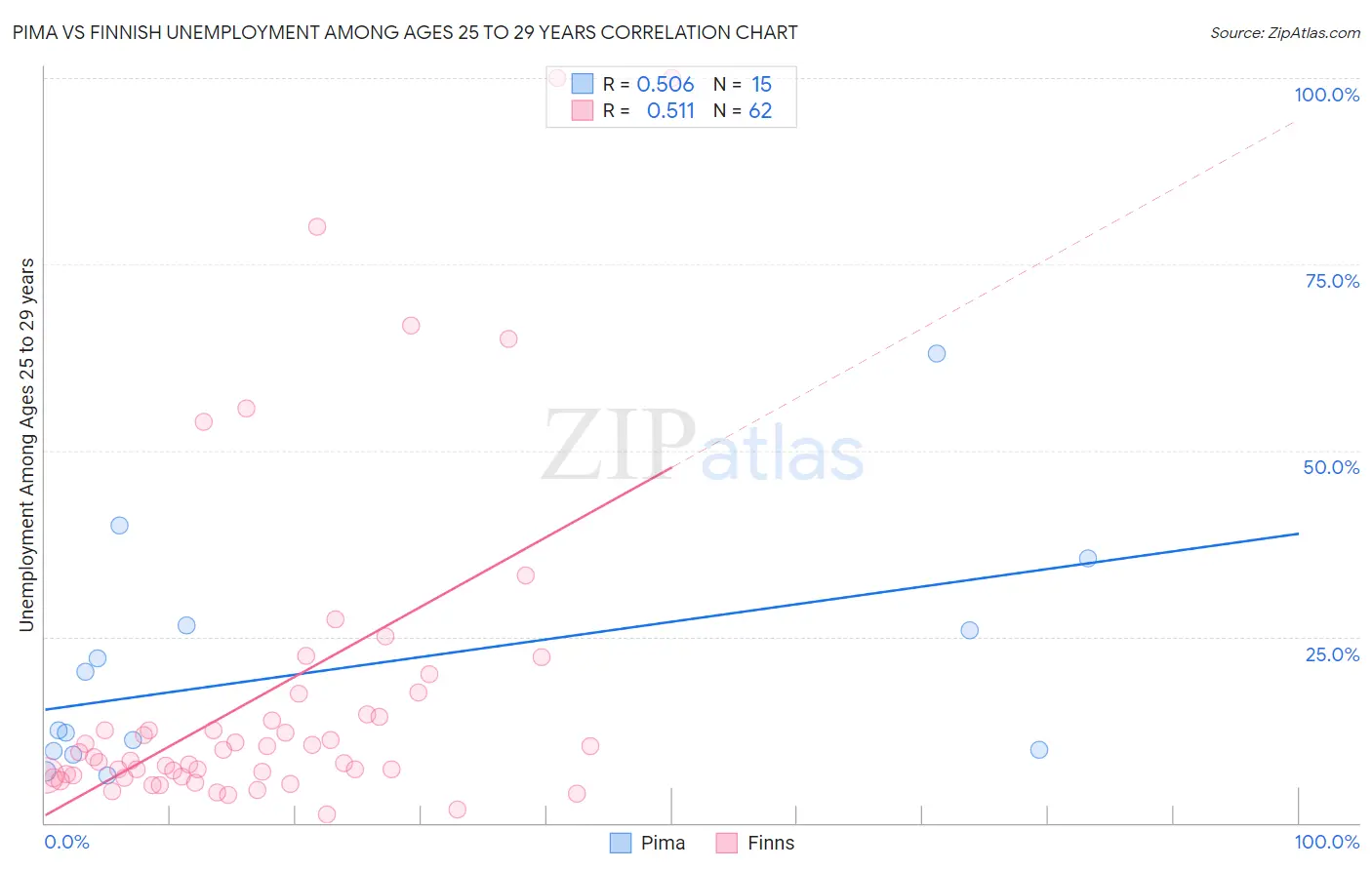 Pima vs Finnish Unemployment Among Ages 25 to 29 years