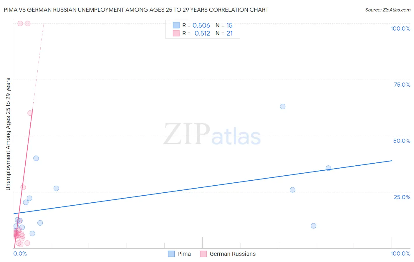 Pima vs German Russian Unemployment Among Ages 25 to 29 years