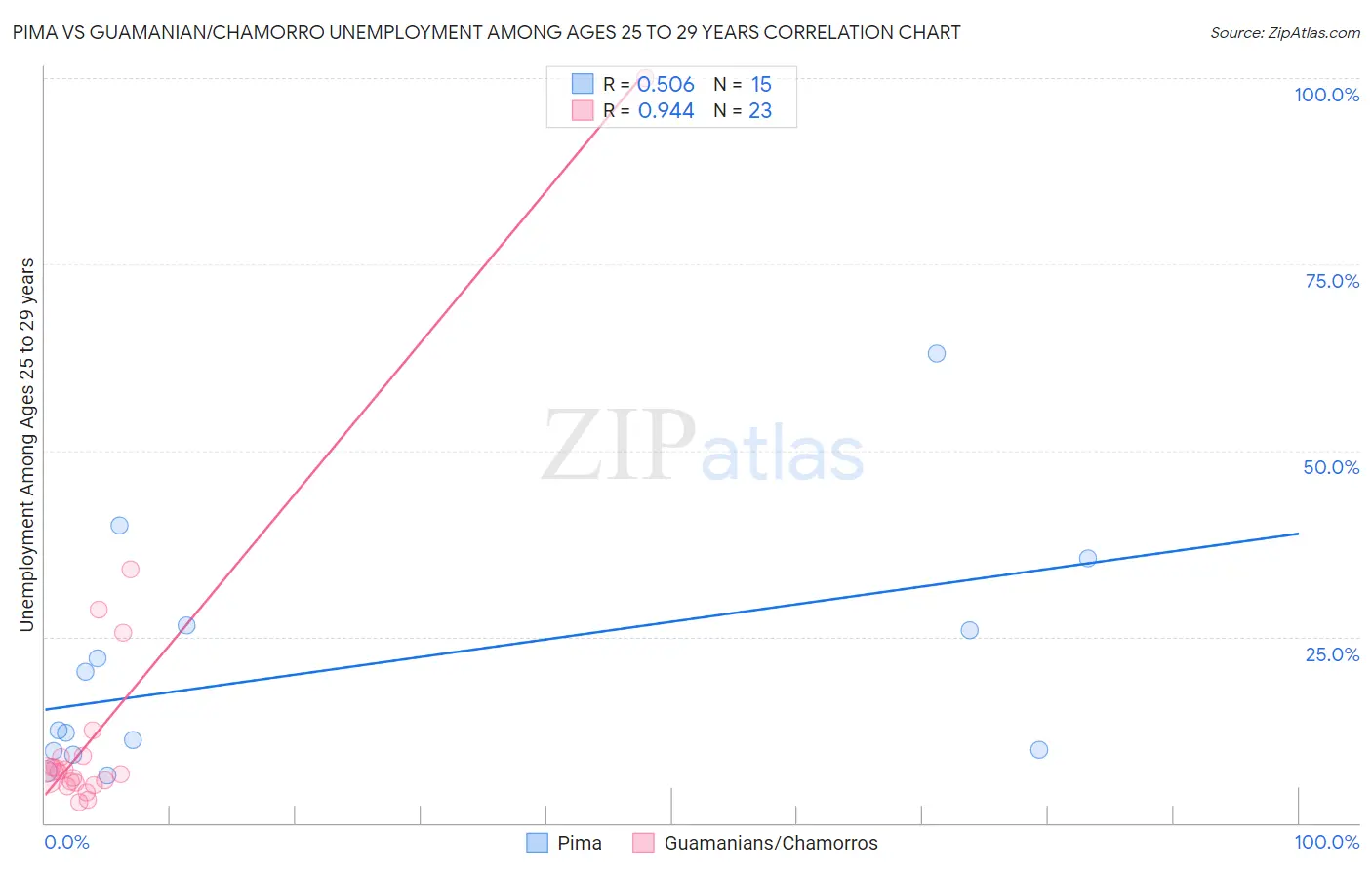 Pima vs Guamanian/Chamorro Unemployment Among Ages 25 to 29 years