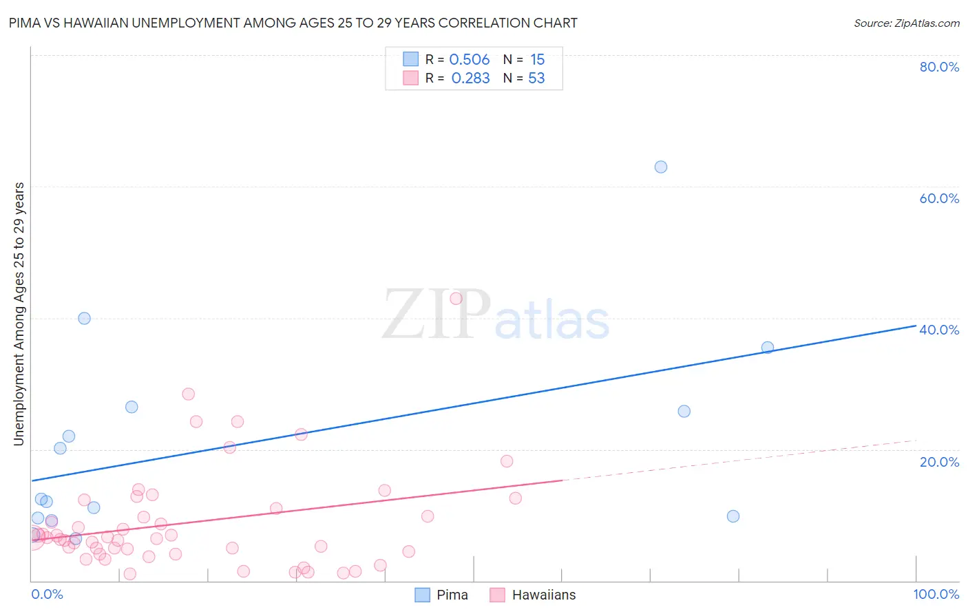 Pima vs Hawaiian Unemployment Among Ages 25 to 29 years