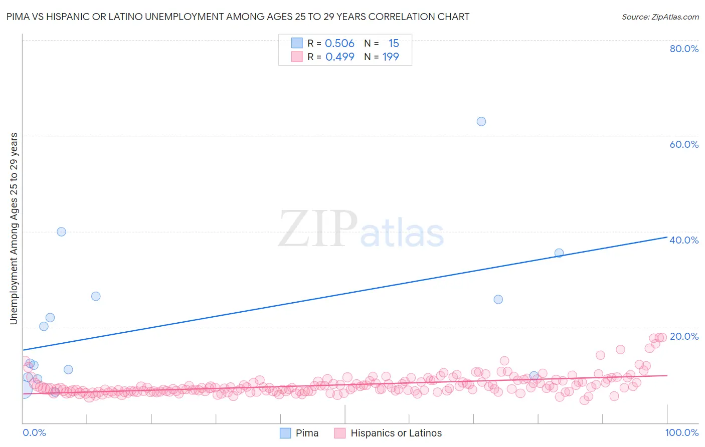 Pima vs Hispanic or Latino Unemployment Among Ages 25 to 29 years