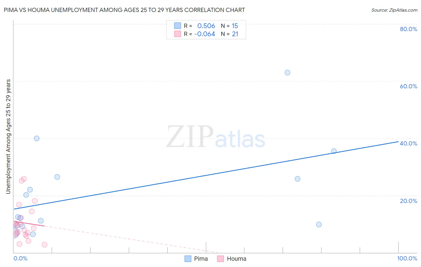 Pima vs Houma Unemployment Among Ages 25 to 29 years