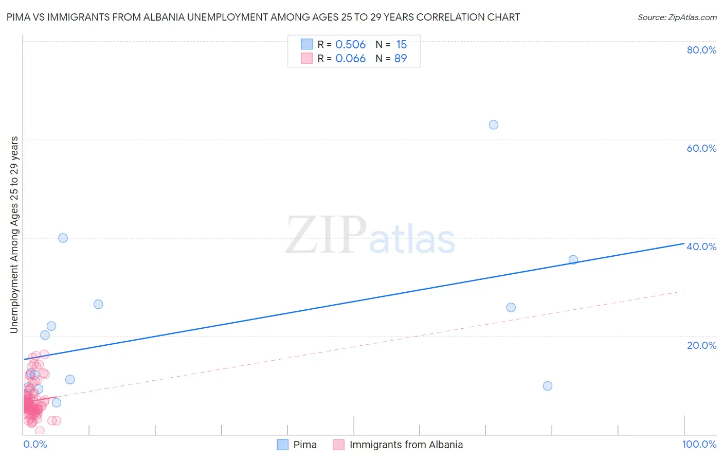 Pima vs Immigrants from Albania Unemployment Among Ages 25 to 29 years