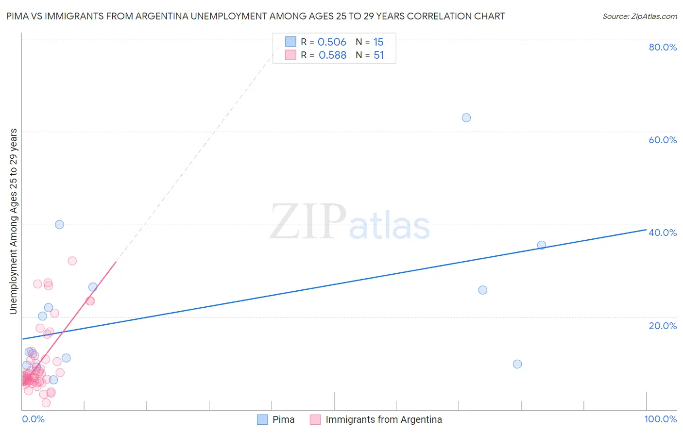 Pima vs Immigrants from Argentina Unemployment Among Ages 25 to 29 years