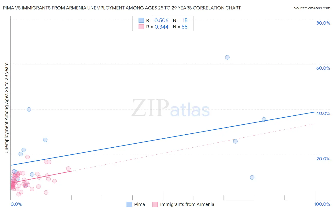 Pima vs Immigrants from Armenia Unemployment Among Ages 25 to 29 years