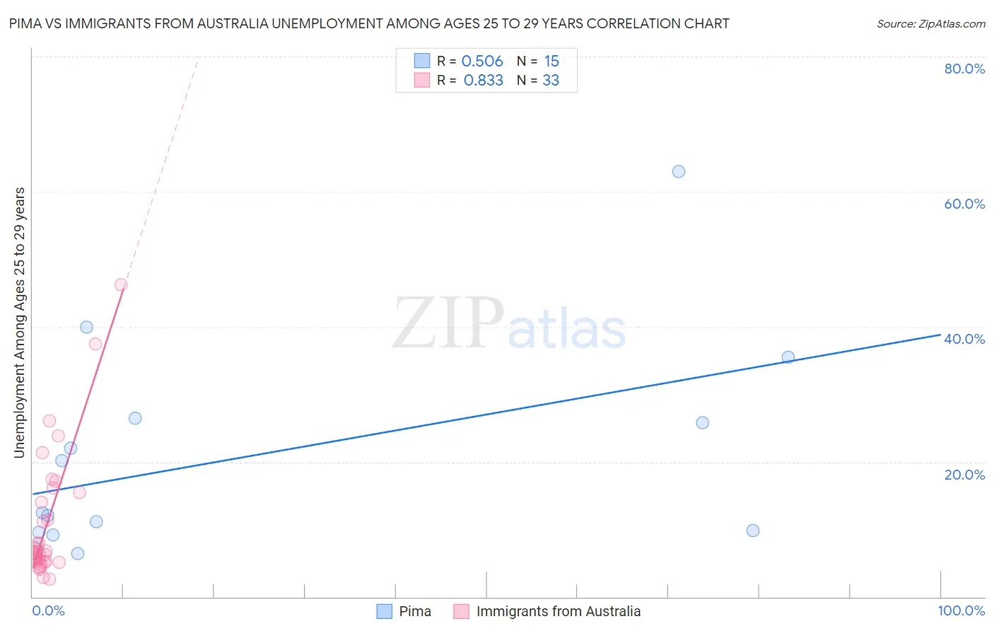 Pima vs Immigrants from Australia Unemployment Among Ages 25 to 29 years