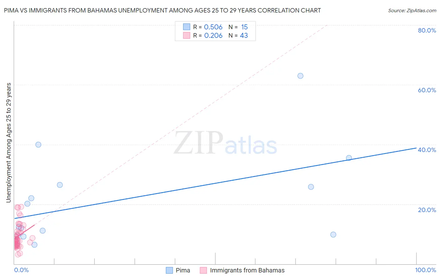 Pima vs Immigrants from Bahamas Unemployment Among Ages 25 to 29 years