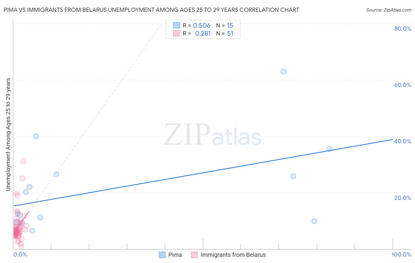 Pima vs Immigrants from Belarus Unemployment Among Ages 25 to 29 years