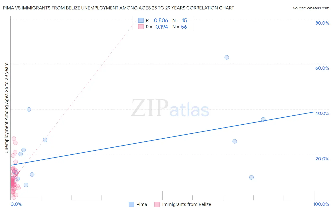 Pima vs Immigrants from Belize Unemployment Among Ages 25 to 29 years