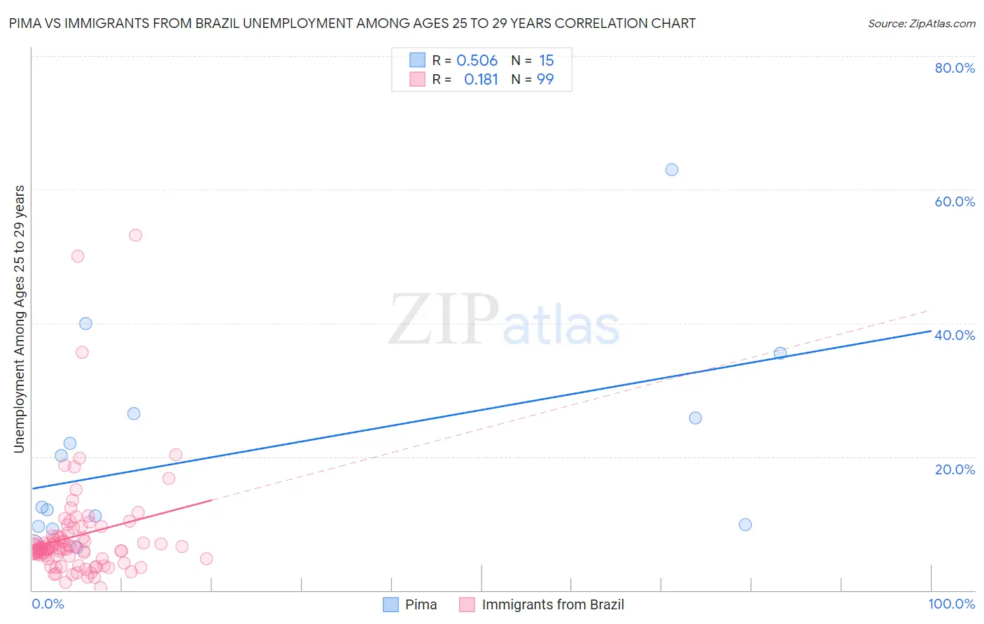 Pima vs Immigrants from Brazil Unemployment Among Ages 25 to 29 years