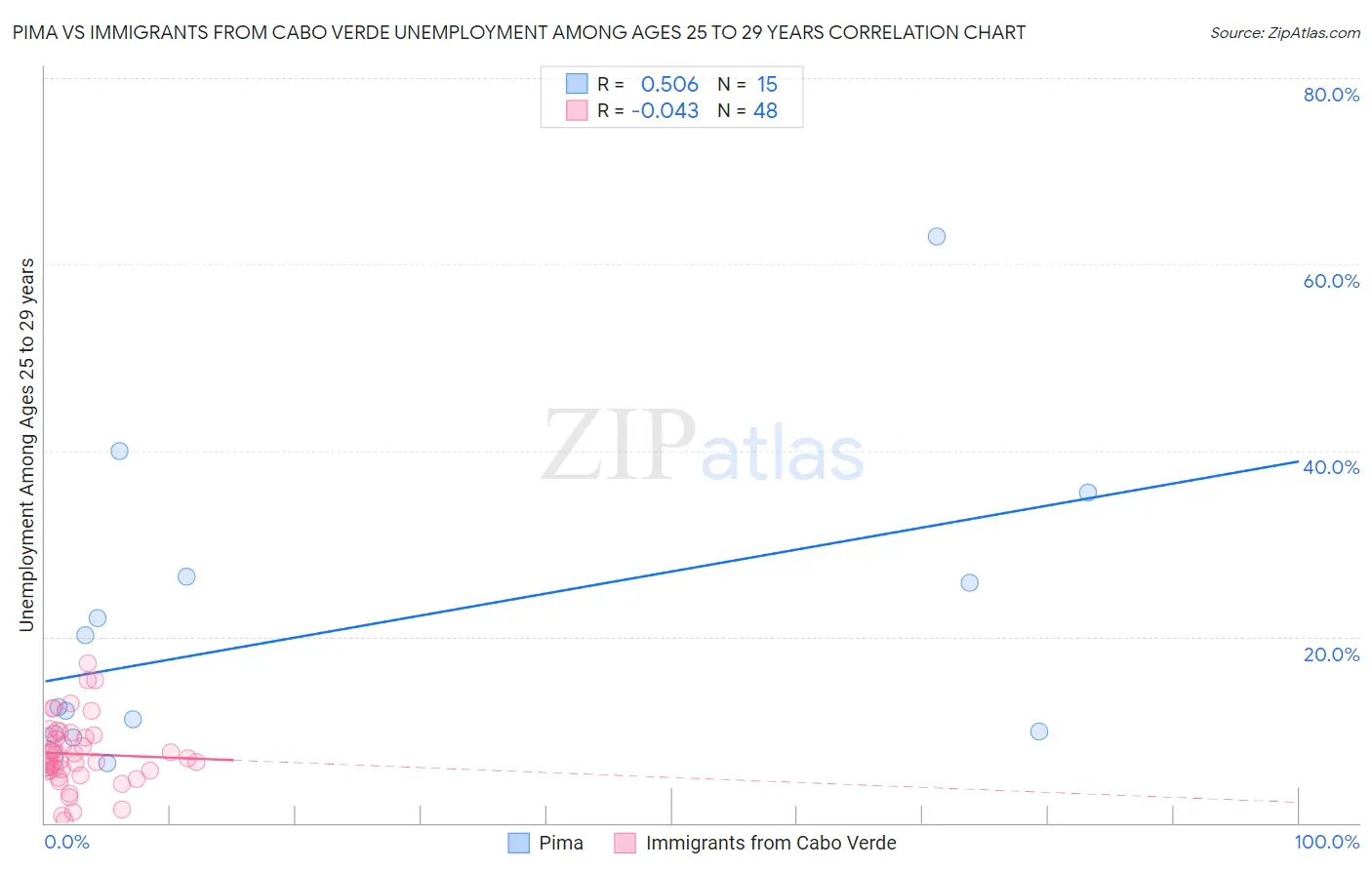Pima vs Immigrants from Cabo Verde Unemployment Among Ages 25 to 29 years