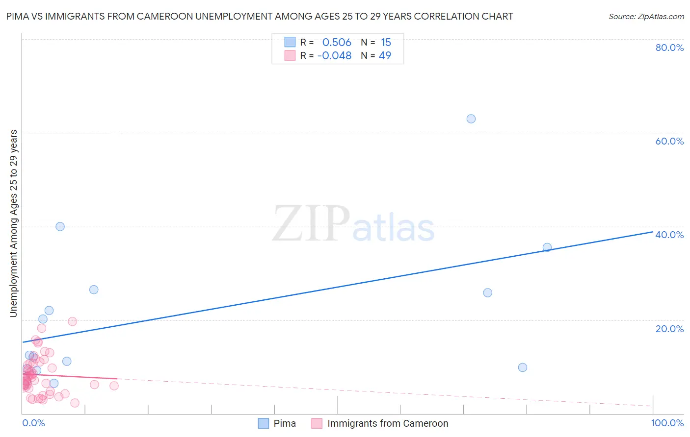 Pima vs Immigrants from Cameroon Unemployment Among Ages 25 to 29 years