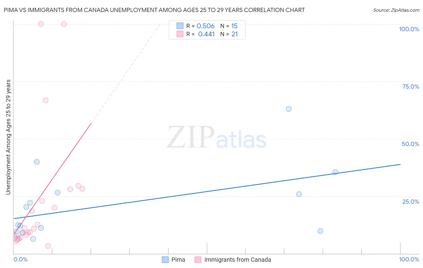 Pima vs Immigrants from Canada Unemployment Among Ages 25 to 29 years
