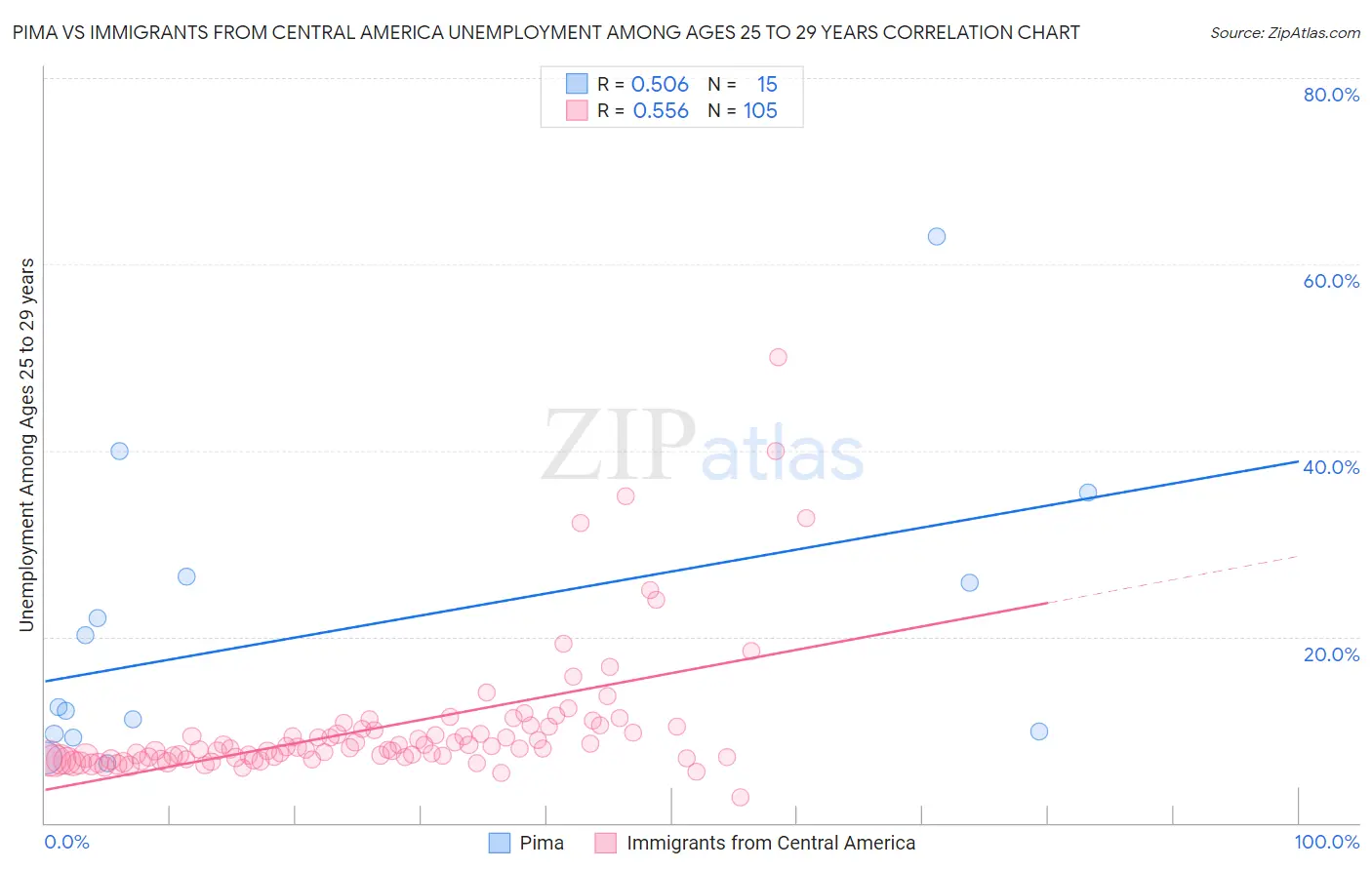 Pima vs Immigrants from Central America Unemployment Among Ages 25 to 29 years