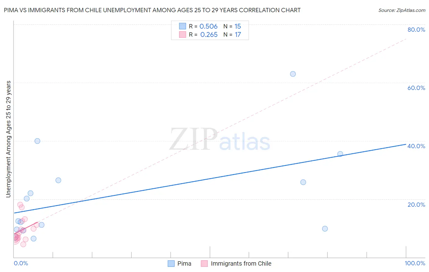 Pima vs Immigrants from Chile Unemployment Among Ages 25 to 29 years