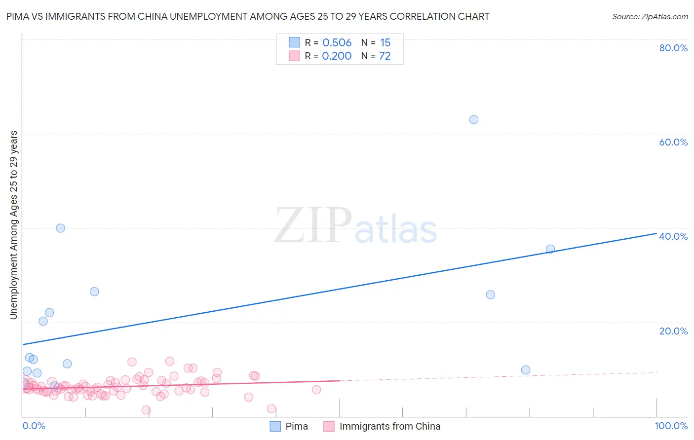 Pima vs Immigrants from China Unemployment Among Ages 25 to 29 years