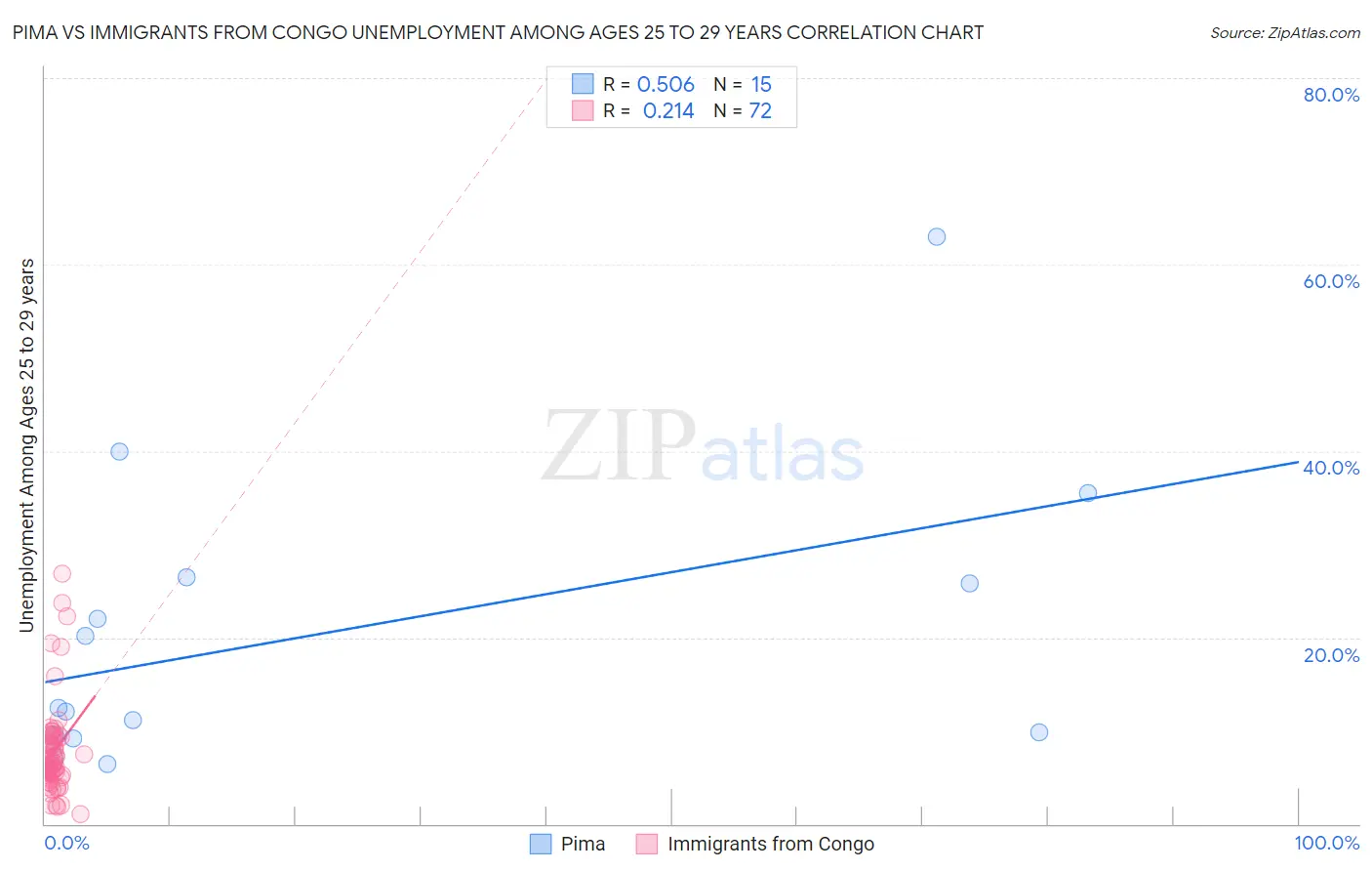 Pima vs Immigrants from Congo Unemployment Among Ages 25 to 29 years