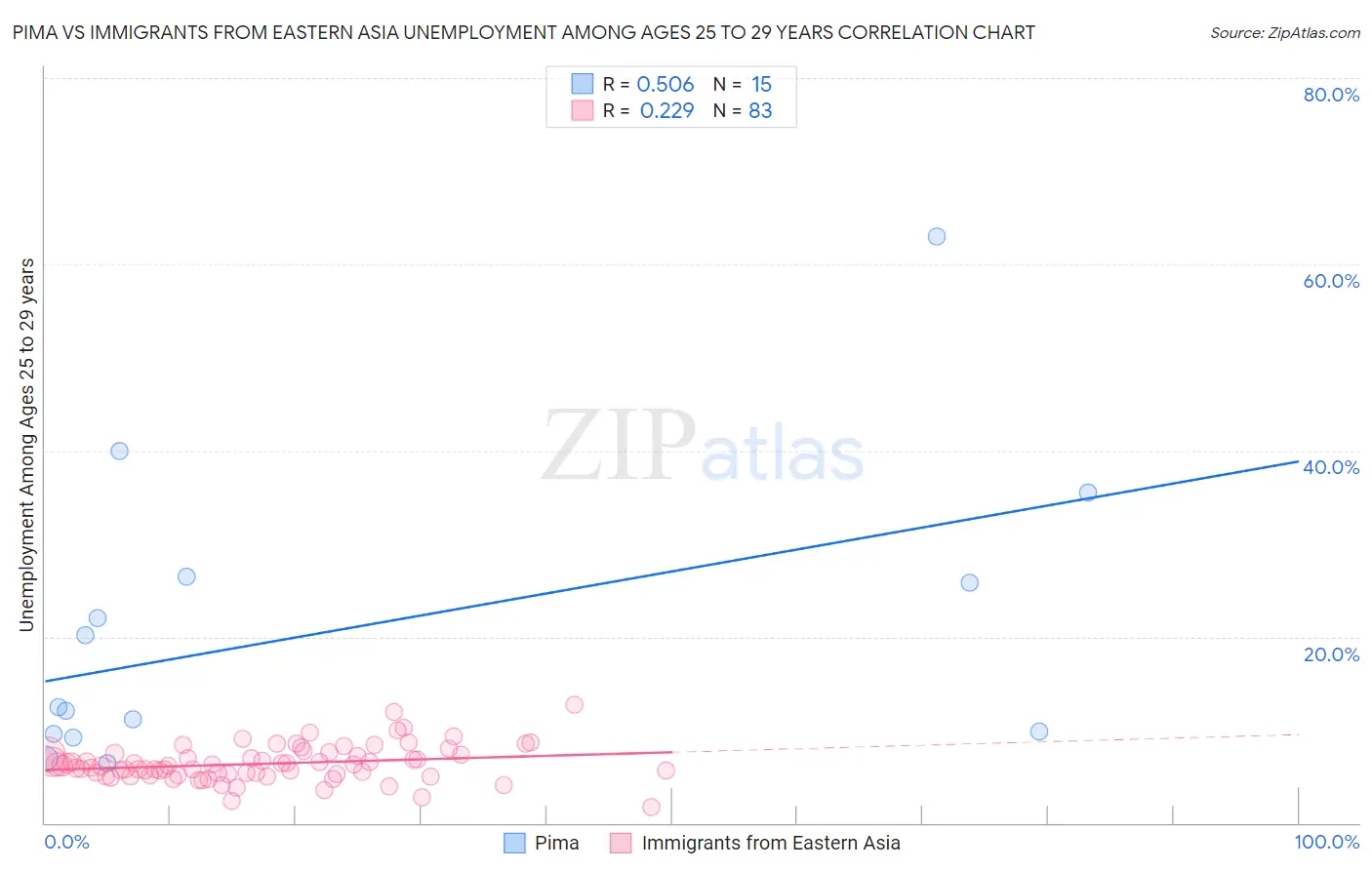 Pima vs Immigrants from Eastern Asia Unemployment Among Ages 25 to 29 years