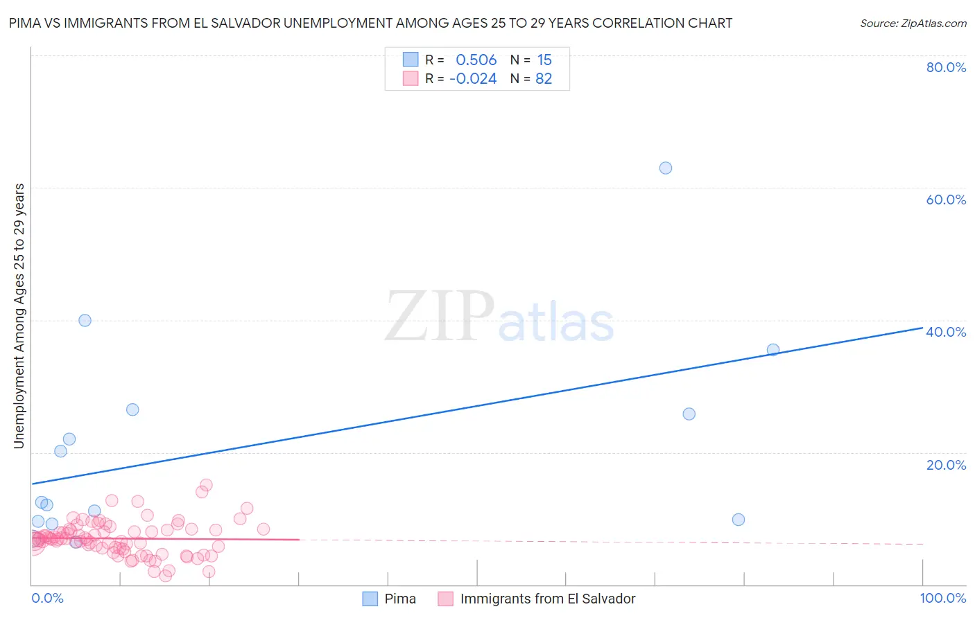 Pima vs Immigrants from El Salvador Unemployment Among Ages 25 to 29 years