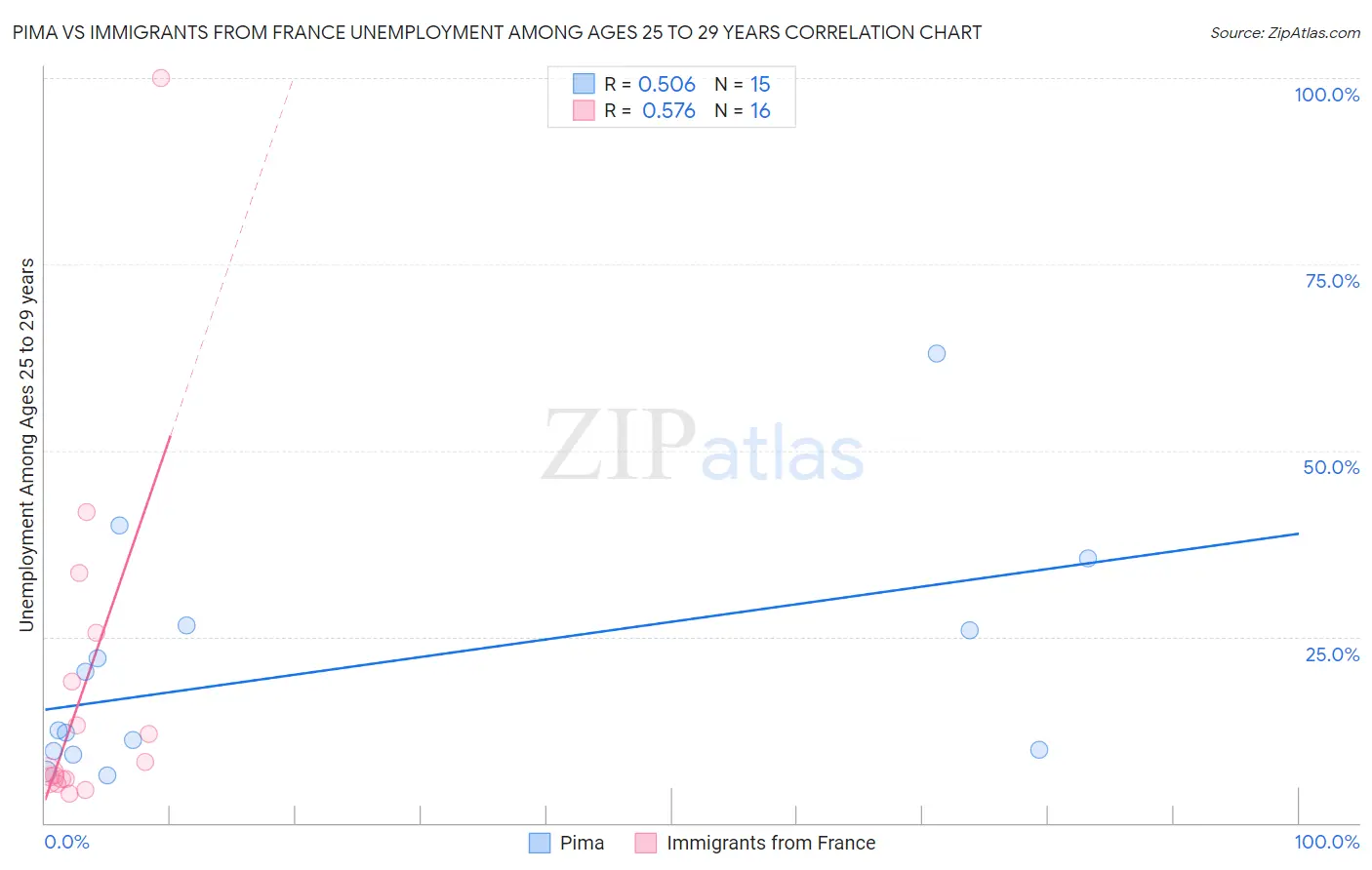 Pima vs Immigrants from France Unemployment Among Ages 25 to 29 years